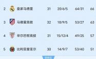 哈兰德五连胜继续领跑积分榜，巴萨主帅陷下课危机！