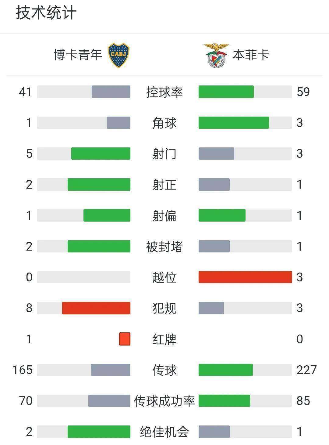 巴黎圣日耳曼与本菲卡激战正酣，补时阶段一粒世界波决定胜负！的简单介绍